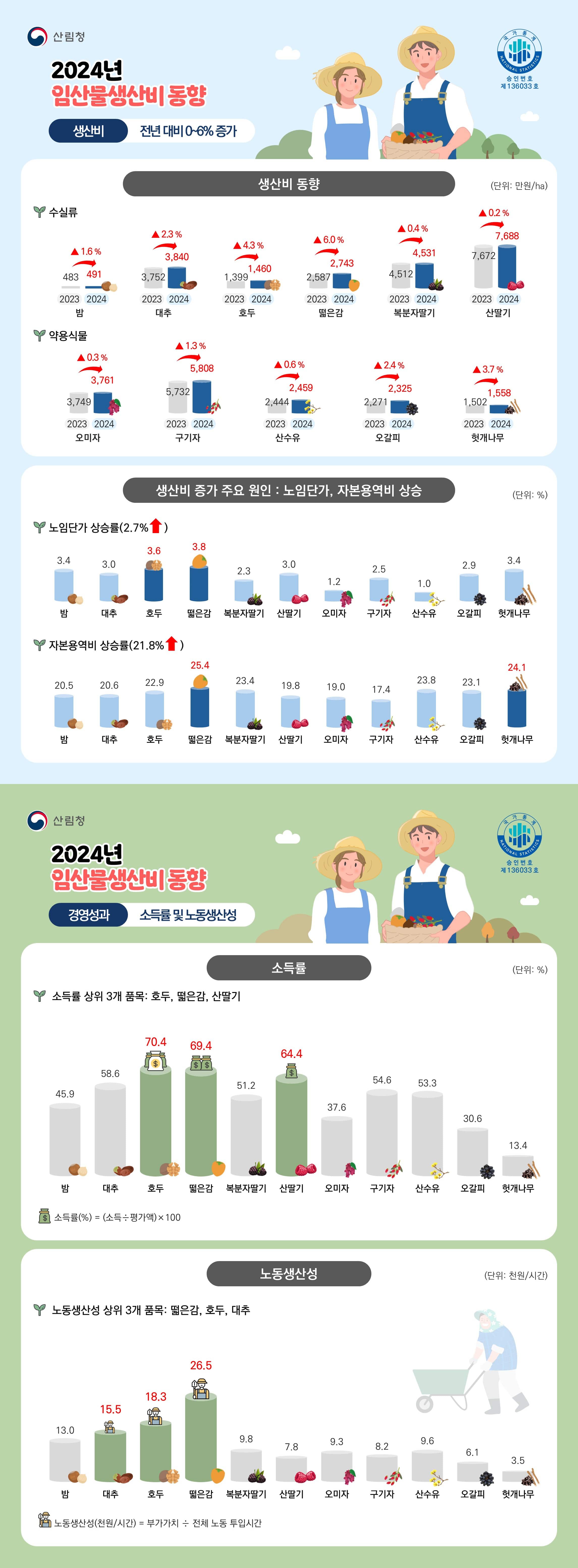 2024년 임산물생산비조사 인포그래픽
