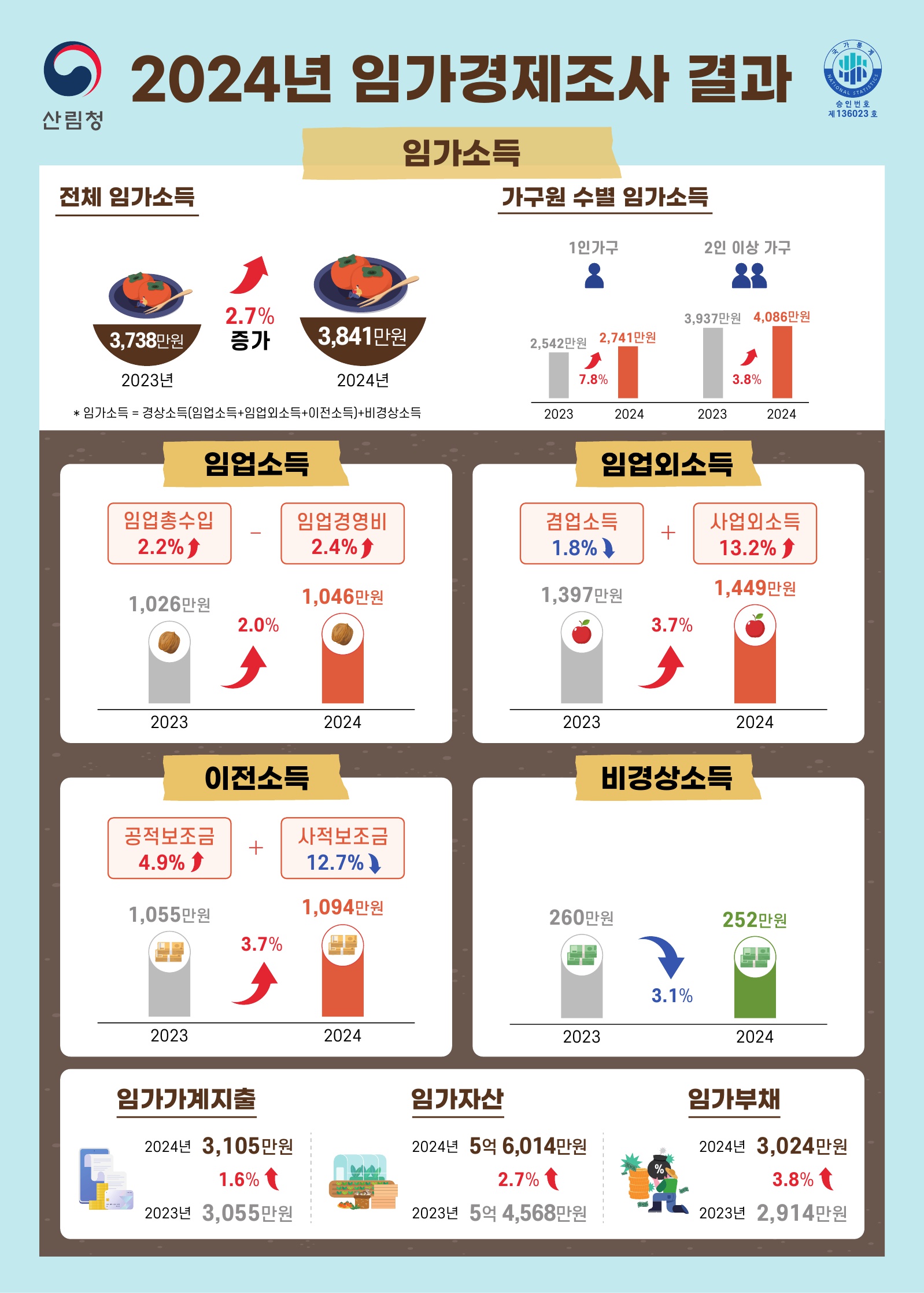 2024년 임가경제조사 인포그래픽