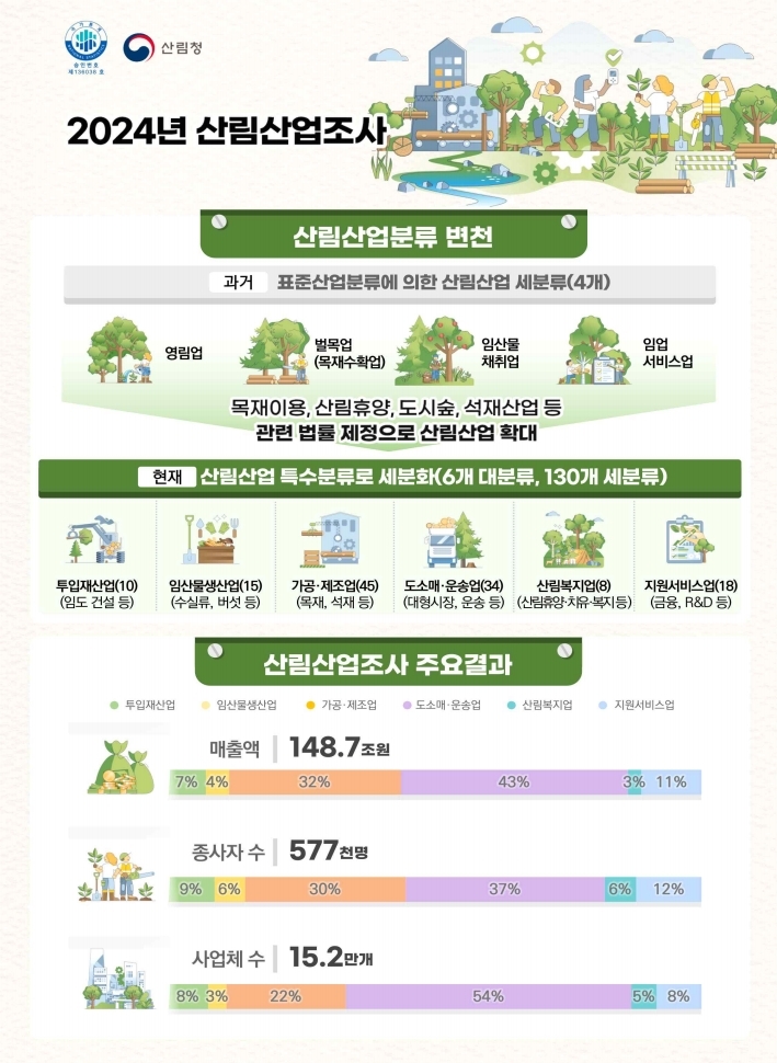 2024년 산림산업조사 인포그래픽