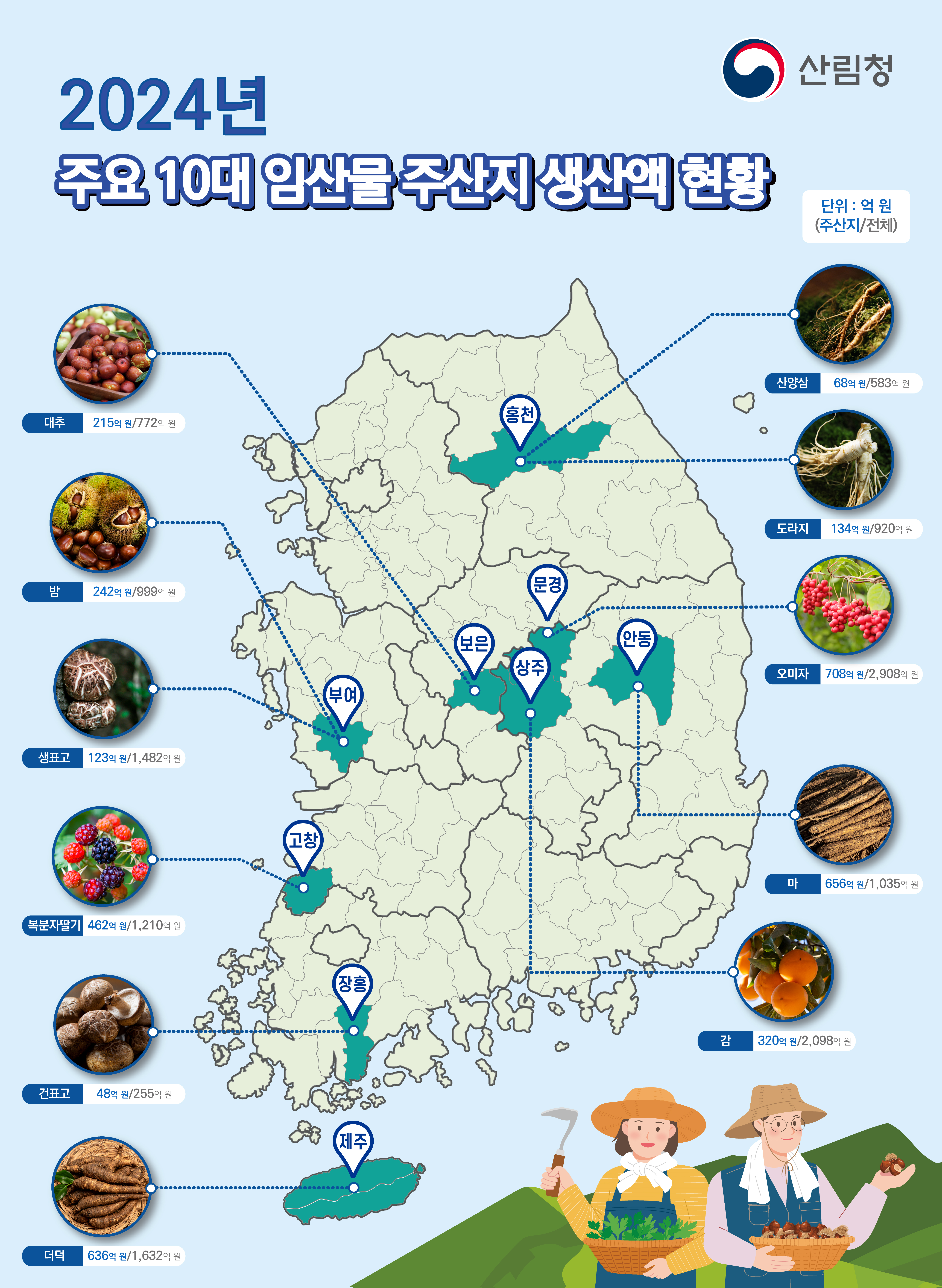 2024년 기준 10대 임산물 주산지 생산량, 생산액
